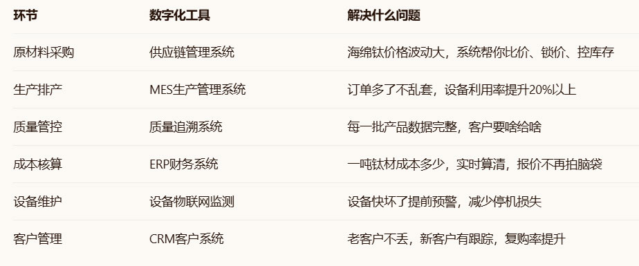 2026年，钛企业为什么必须数字化？